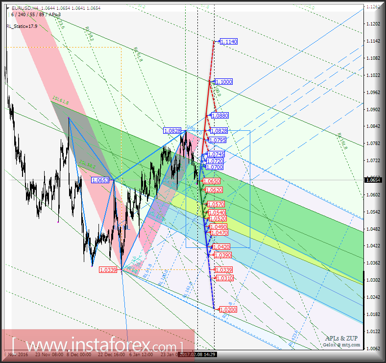 EUR/USD h4. Перспективы развития движения с 09 февраля 2017 г. Анализ APLs &amp; ZUP