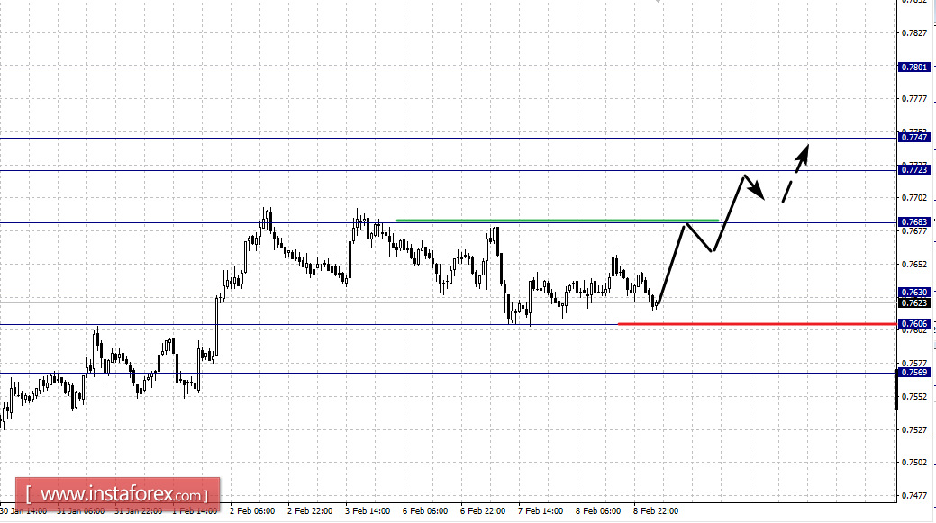 Фрактальный анализ по основным валютным парам на 9 февраля