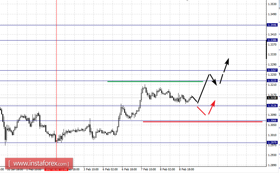 Фрактальный анализ по основным валютным парам на 9 февраля
