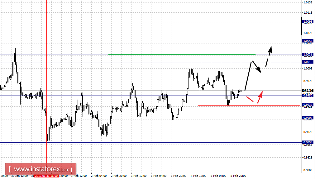 Фрактальный анализ по основным валютным парам на 9 февраля