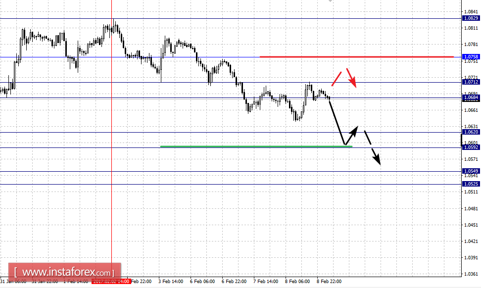 Фрактальный анализ по основным валютным парам на 9 февраля