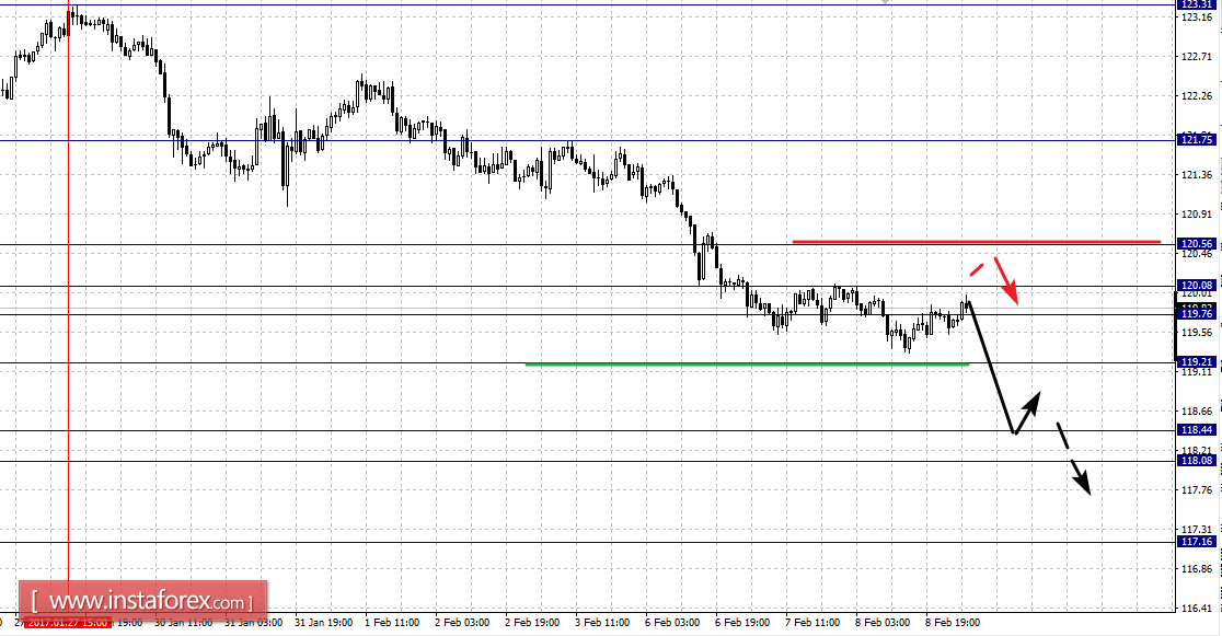 Фрактальный анализ по основным валютным парам на 9 февраля