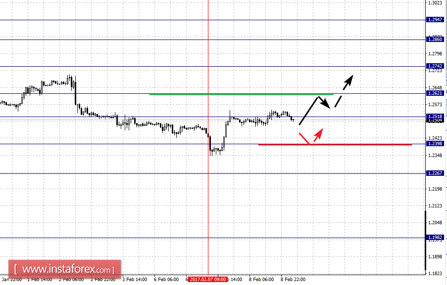 Фрактальный анализ по основным валютным парам на 9 февраля