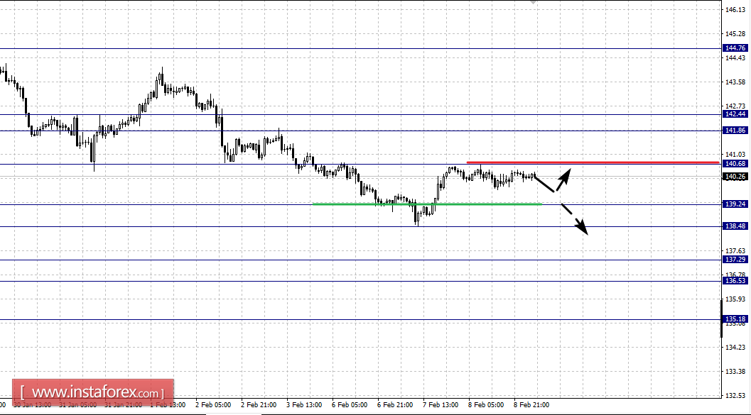 Фрактальный анализ по основным валютным парам на 9 февраля