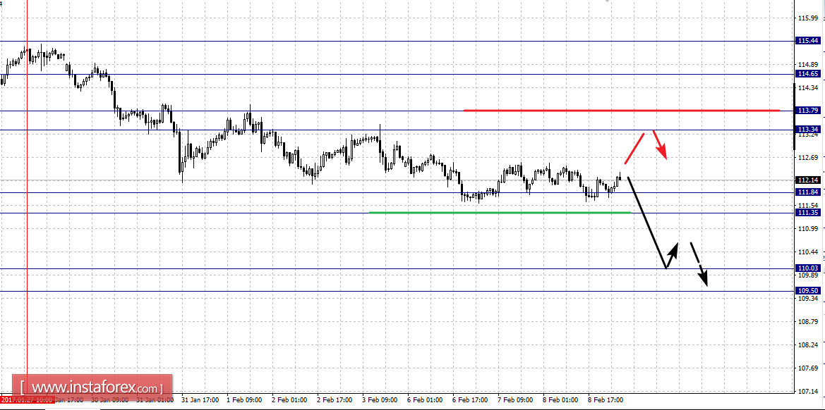 Фрактальный анализ по основным валютным парам на 9 февраля