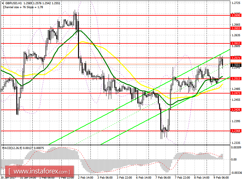 Торговый план на американскую сессию 9 февраля