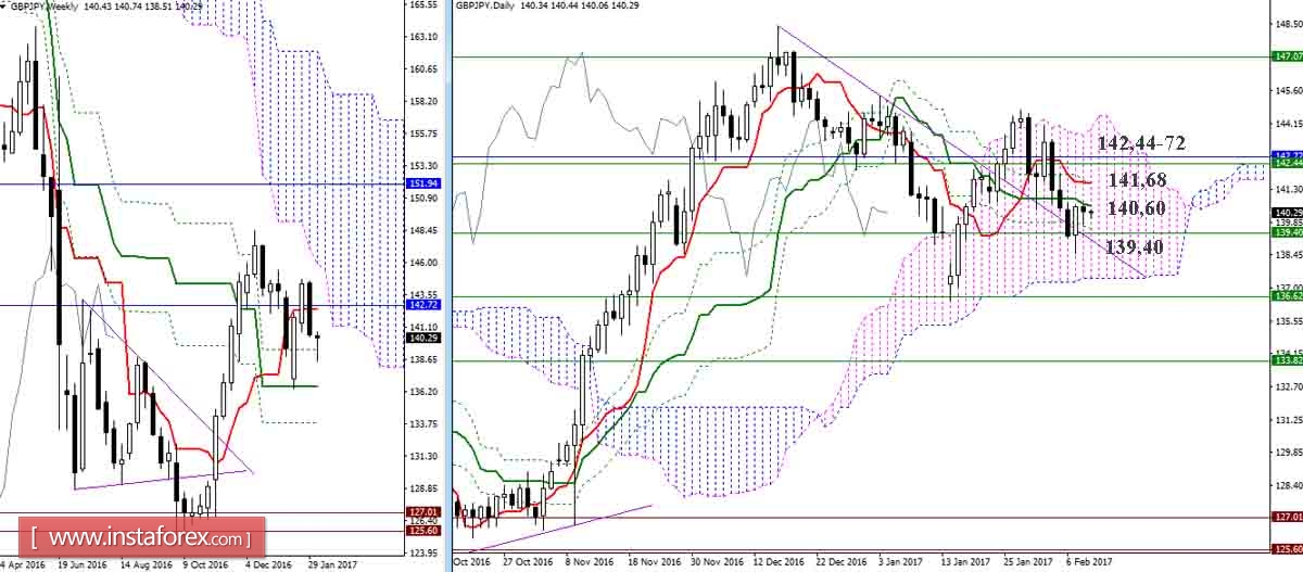Дневной обзор GBP/JPY и EUR/JPY на 09.02.17. Индикатор Ишимоку