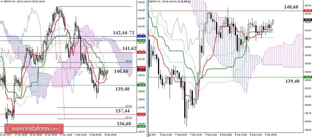 Дневной обзор GBP/JPY и EUR/JPY на 09.02.17. Индикатор Ишимоку