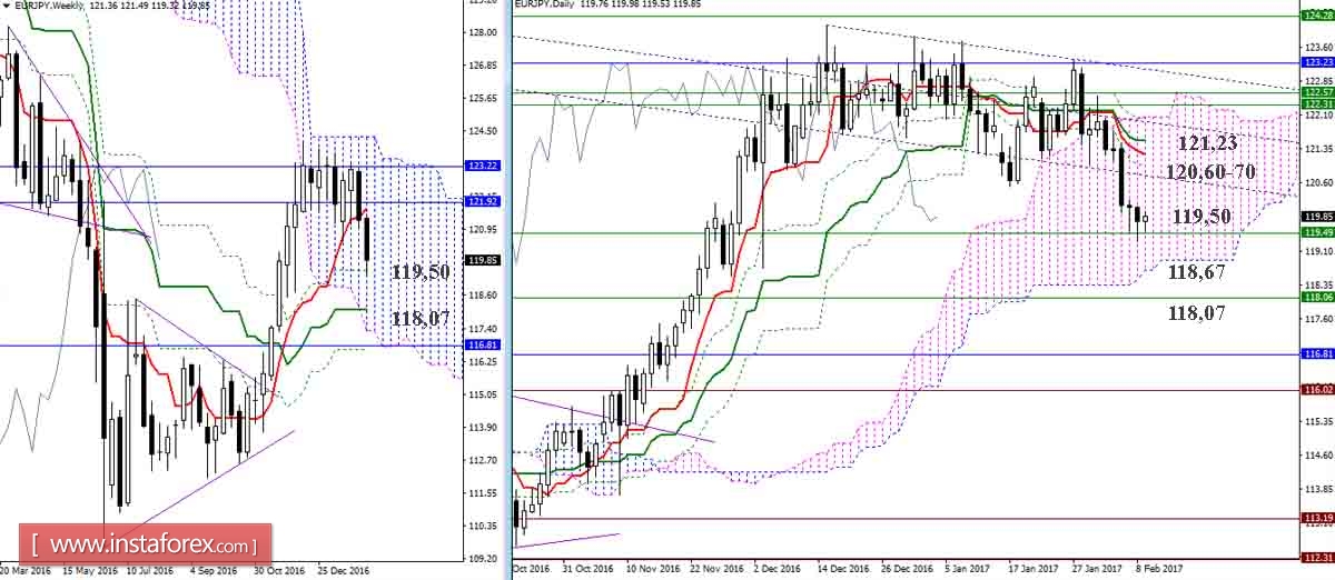 Дневной обзор GBP/JPY и EUR/JPY на 09.02.17. Индикатор Ишимоку