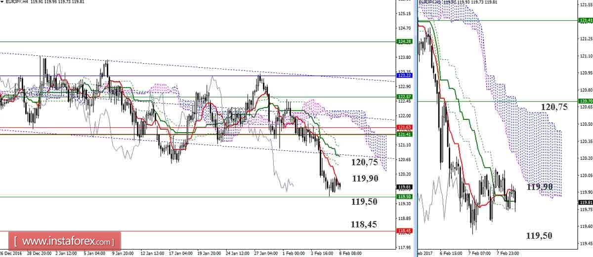 Дневной обзор GBP/JPY и EUR/JPY на 09.02.17. Индикатор Ишимоку