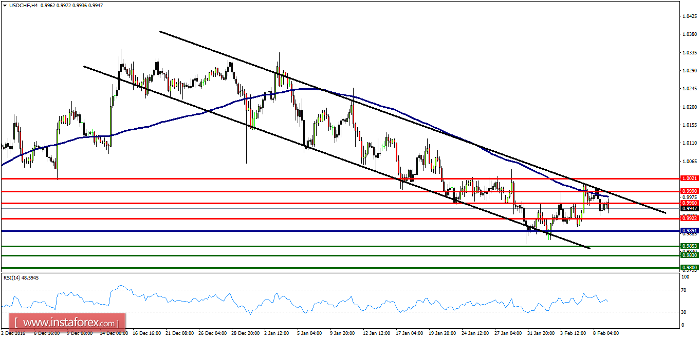 Technical analysis of USD/CHF for February 09, 2017