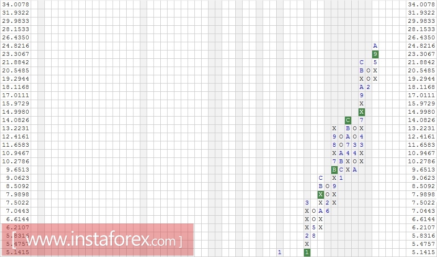 Акции компании Amazon.com Inc. (AMZN). Анализ методом "Крестики-Нолики" на 09.02.2017