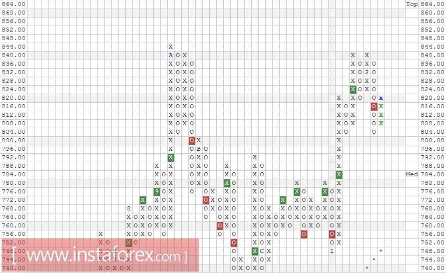 Акции компании Amazon.com Inc. (AMZN). Анализ методом "Крестики-Нолики" на 09.02.2017