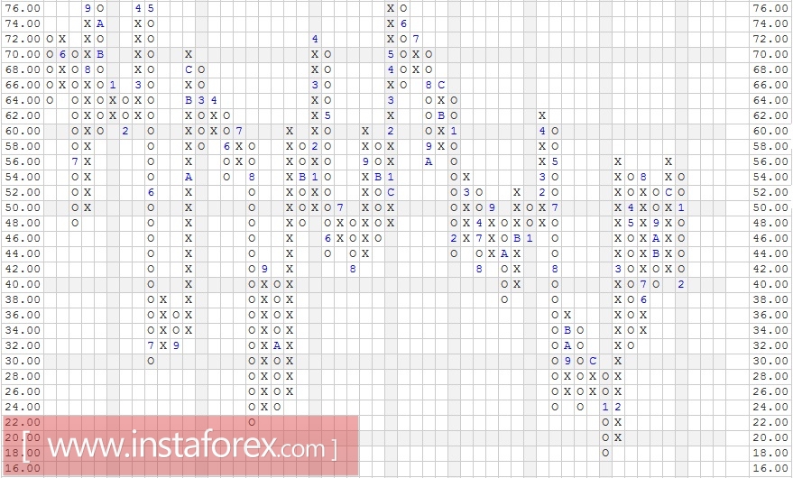 Акции компании Wal-Mart Stores, Inc. (WMT). Анализ методом "Крестики-Нолики" на 09.02.2017