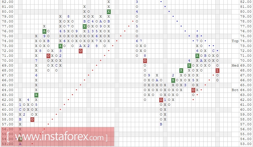 Акции компании Wal-Mart Stores, Inc. (WMT). Анализ методом "Крестики-Нолики" на 09.02.2017