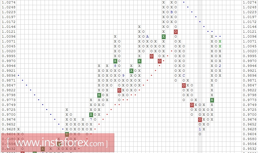 Валютная пара AUD\CAD. Анализ методом "Крестики-Нолики" на 09.02.2017