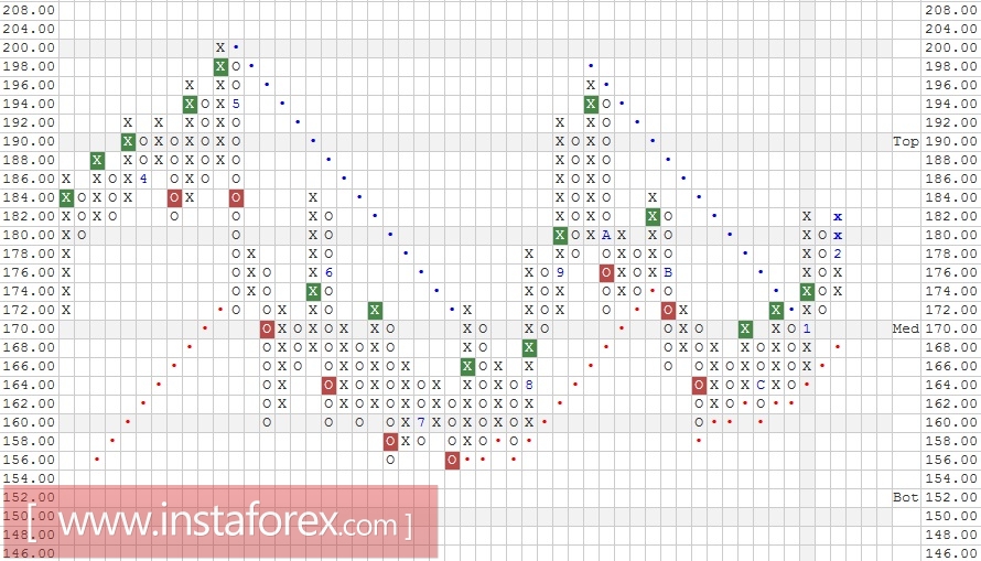 Акции компании Baidu, Inc. (China) ADR (BIDU). Анализ методом "Крестики-Нолики" на 09.02.2017