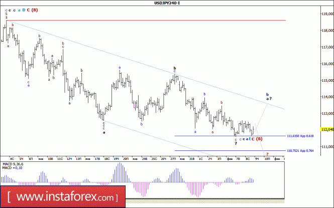 Волновой анализ валютной пары USD/JPY за 9 февраля 2017 года