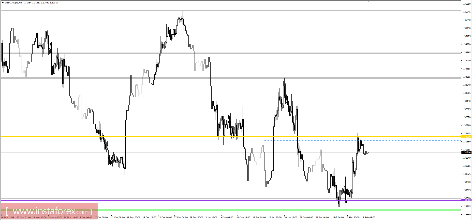 Технический анализ и торговые рекомендации по валютной паре USDCAD на 9 февраля 2017 года 