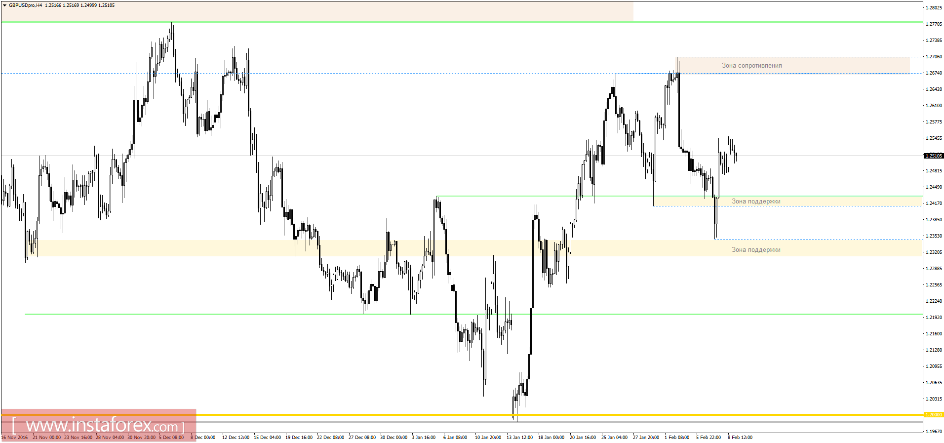 Торговый план на 09.02.2017