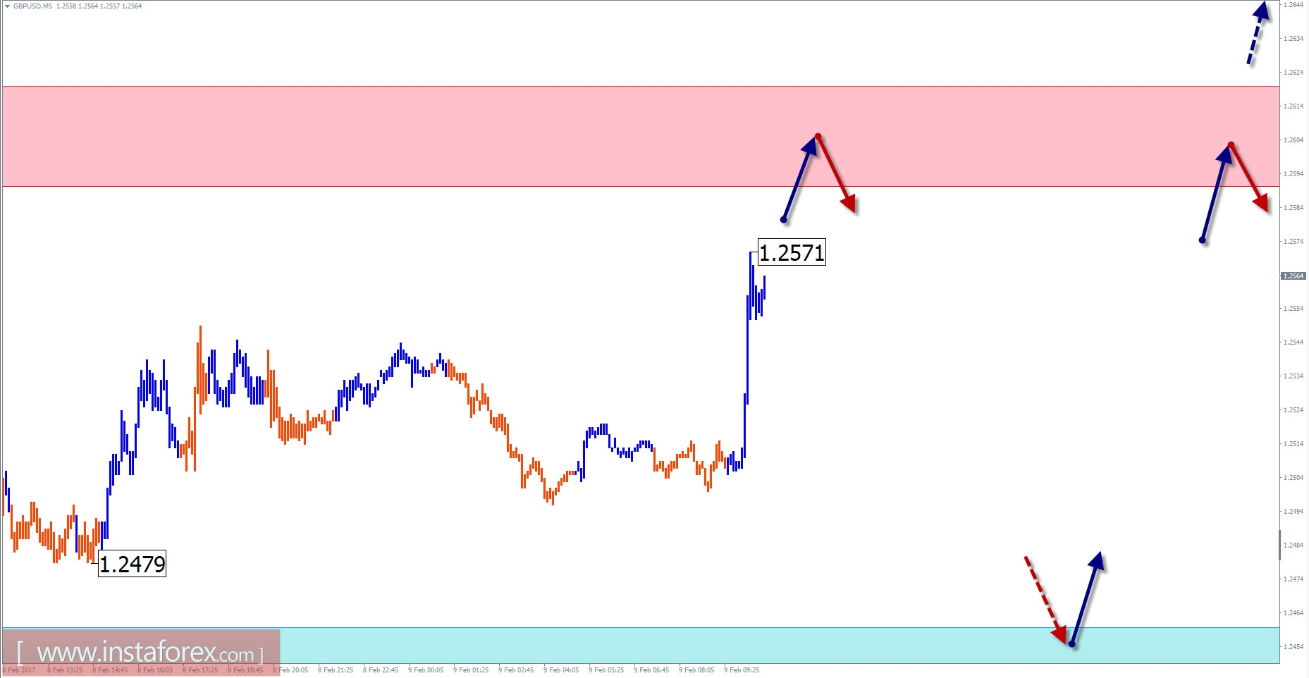 Торговый обзор на 9 февраля по упрощенному волновому анализу 