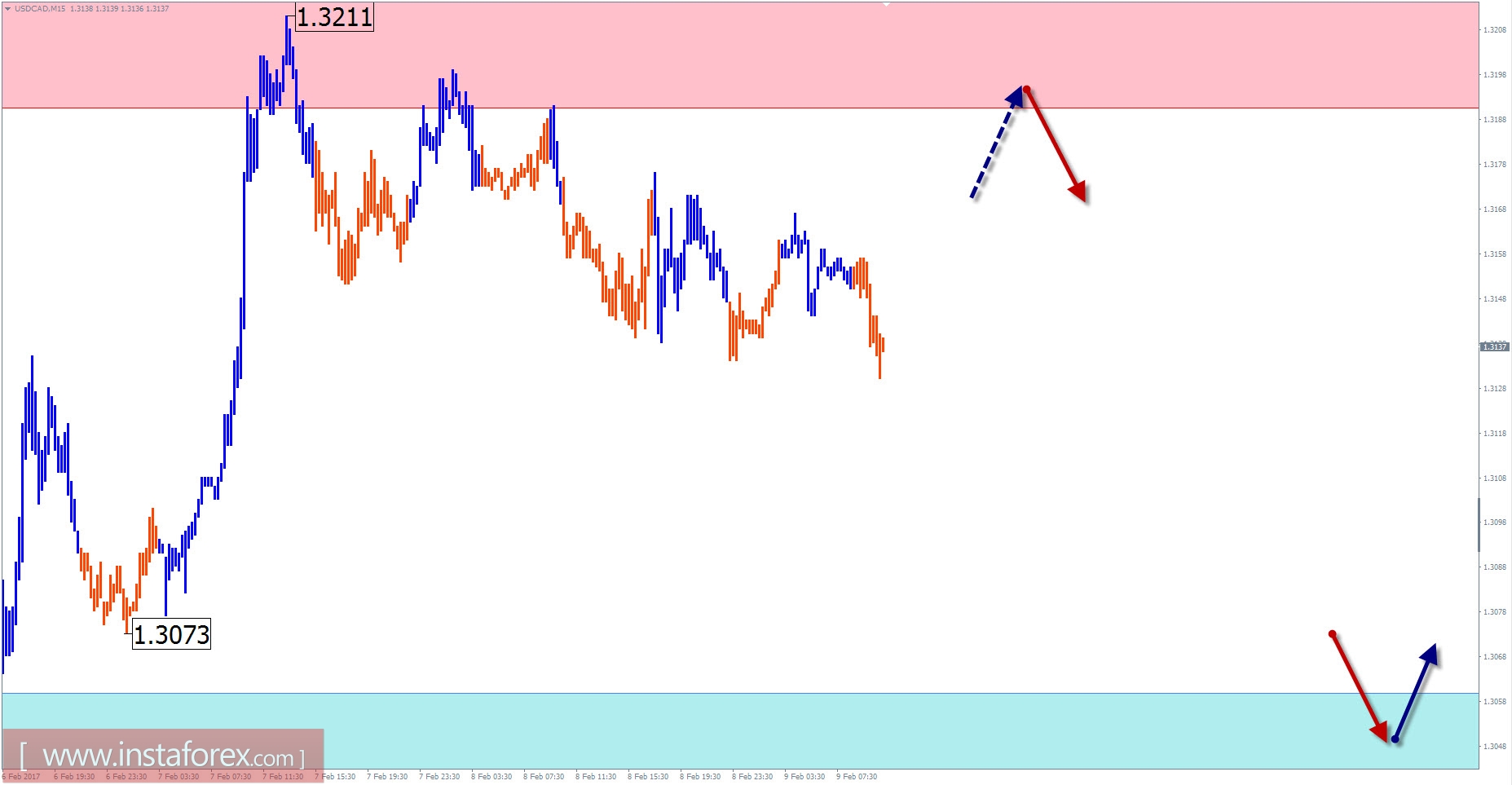 Торговый обзор на 9 февраля по упрощенному волновому анализу 