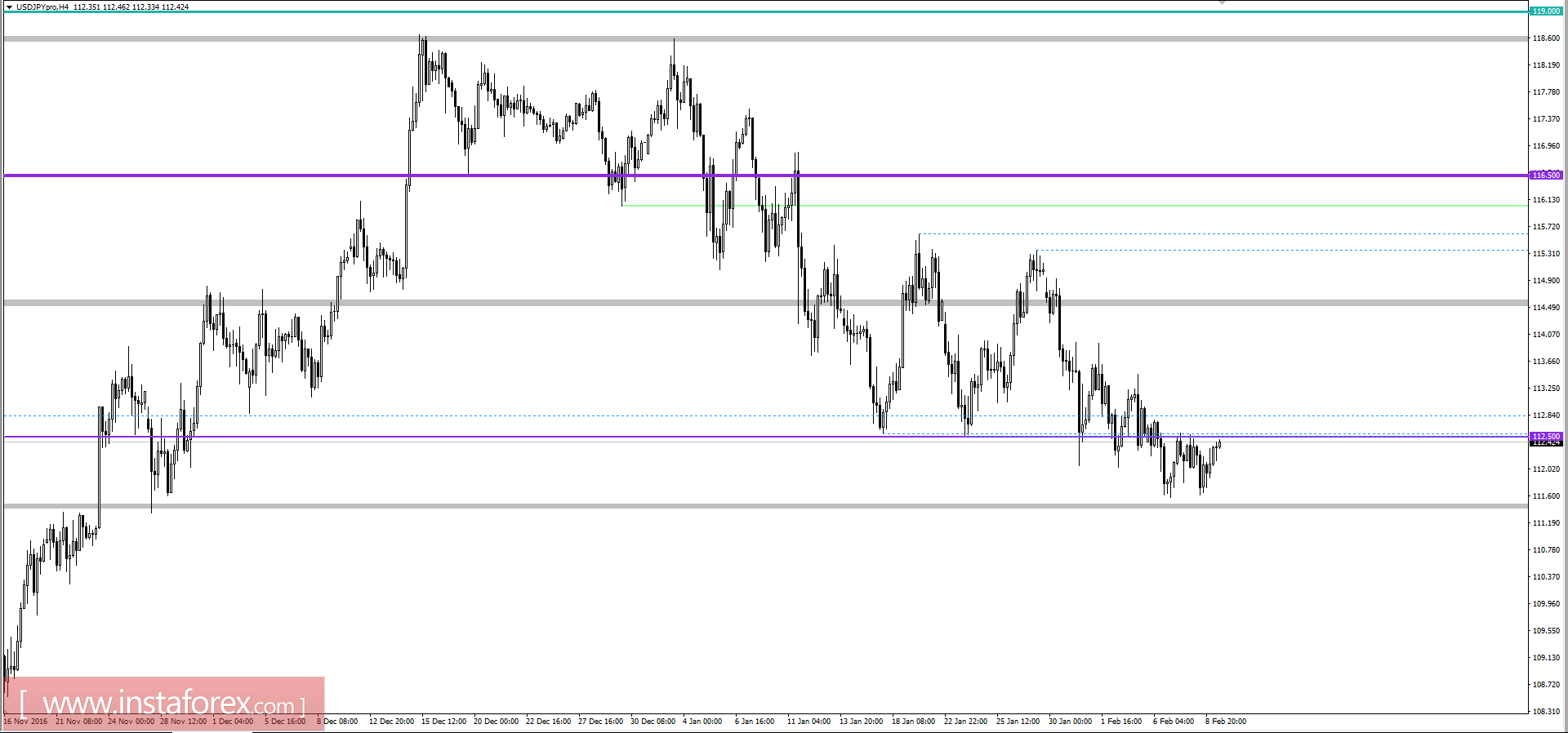Технический анализ и торговые рекомендации по валютной паре USDJPY на 9 февраля 2017 года 