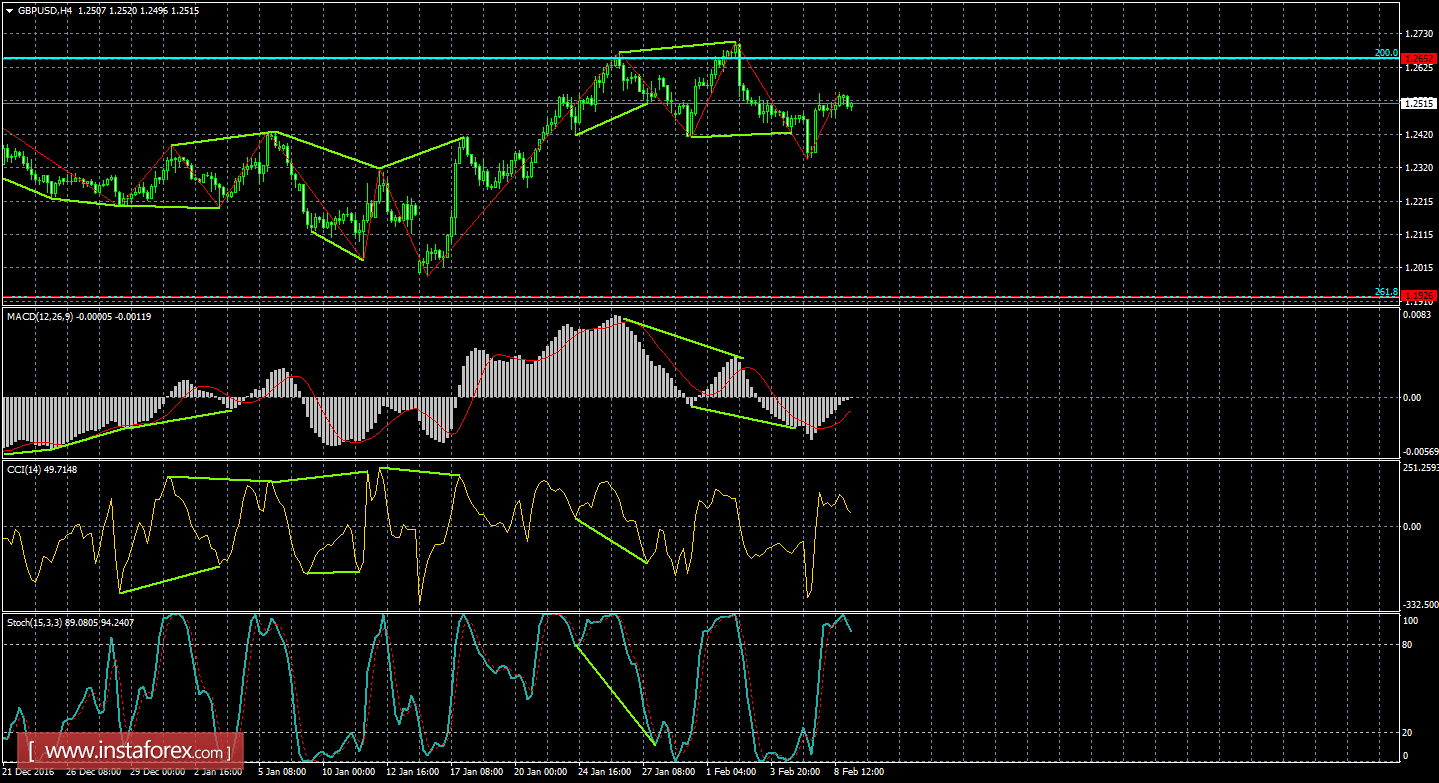 Анализ Дивергенций GBP/USD на 9 февраля 