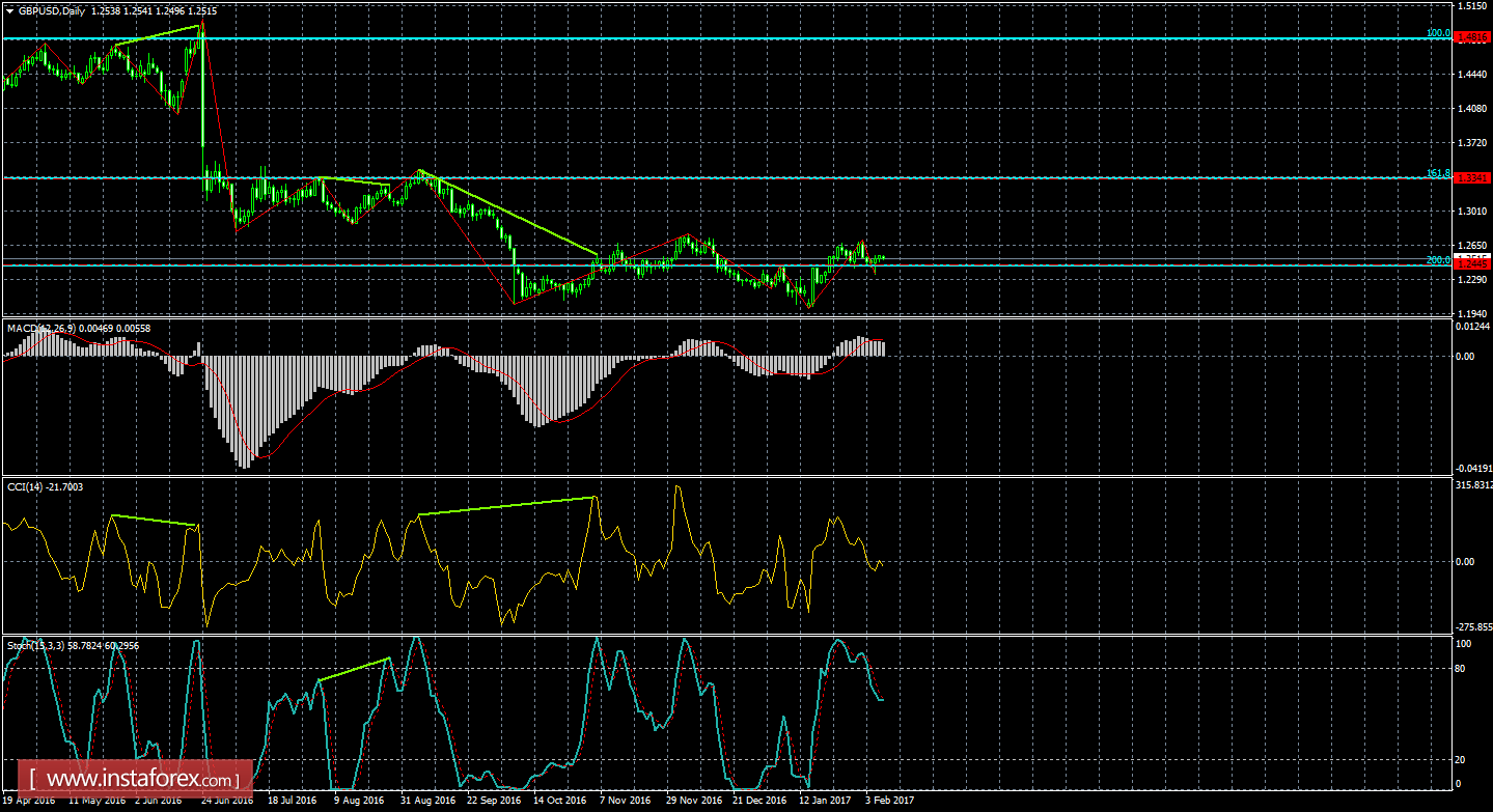 Анализ Дивергенций GBP/USD на 9 февраля 