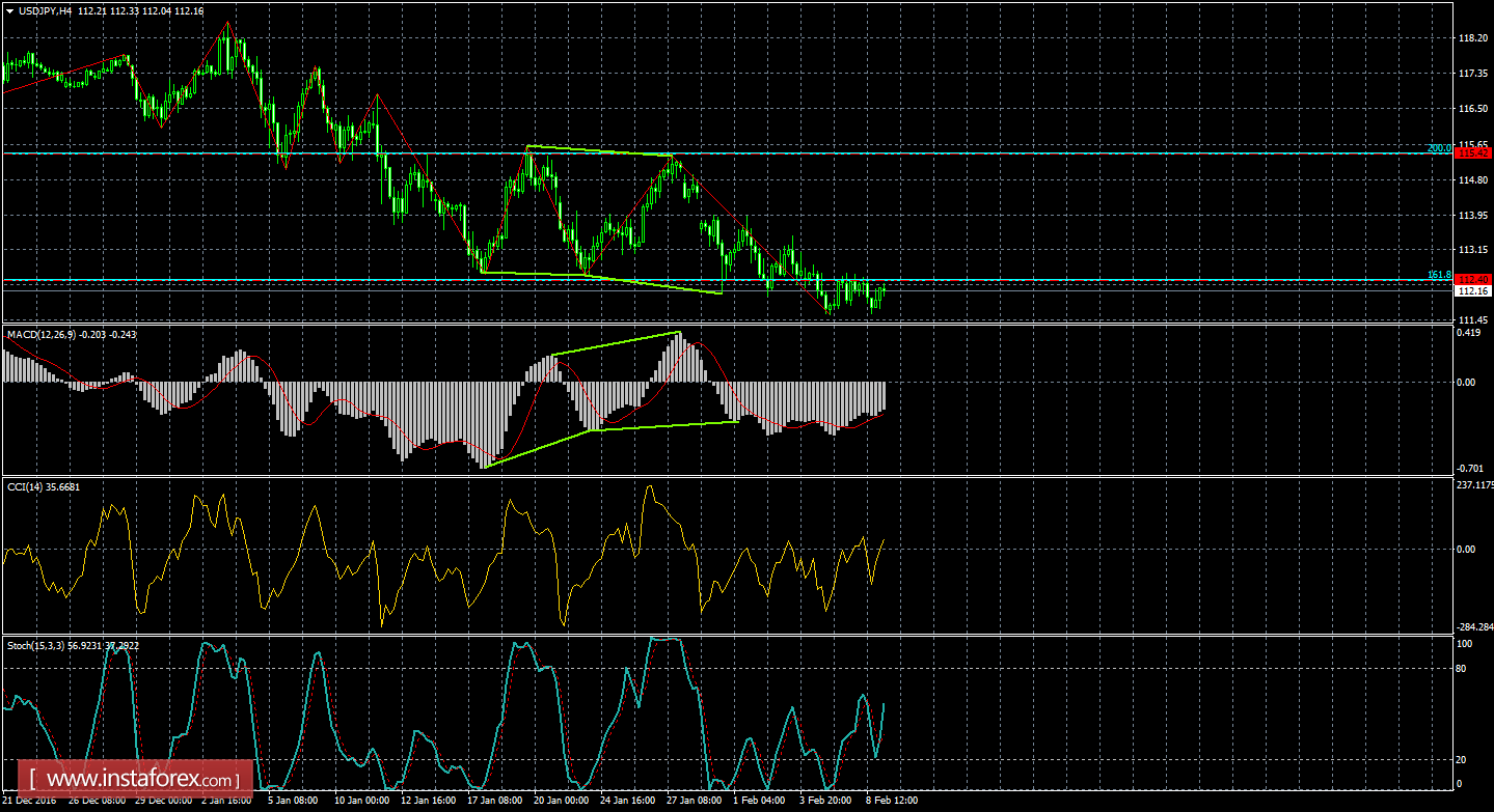 Анализ Дивергенций USD/JPY на 9 февраля 