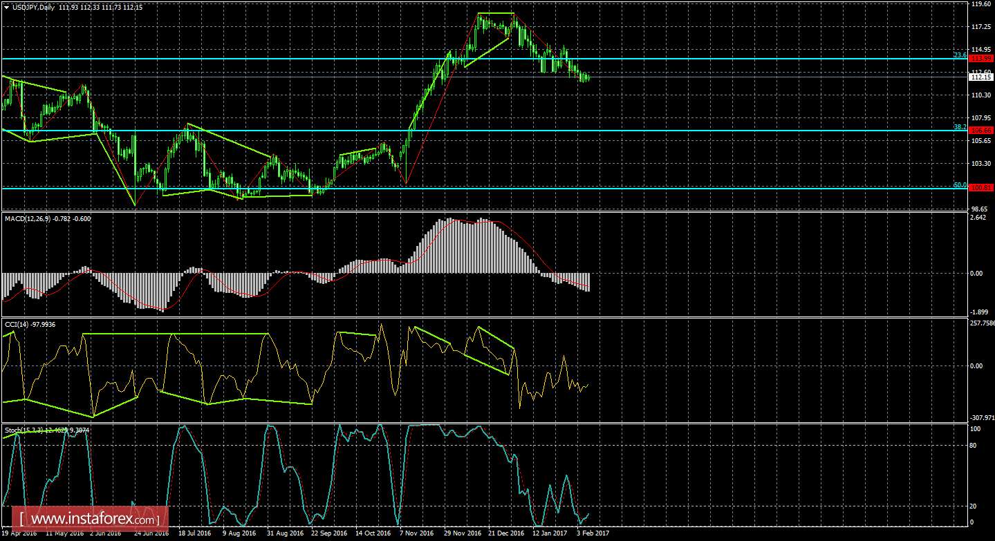 Анализ Дивергенций USD/JPY на 9 февраля 