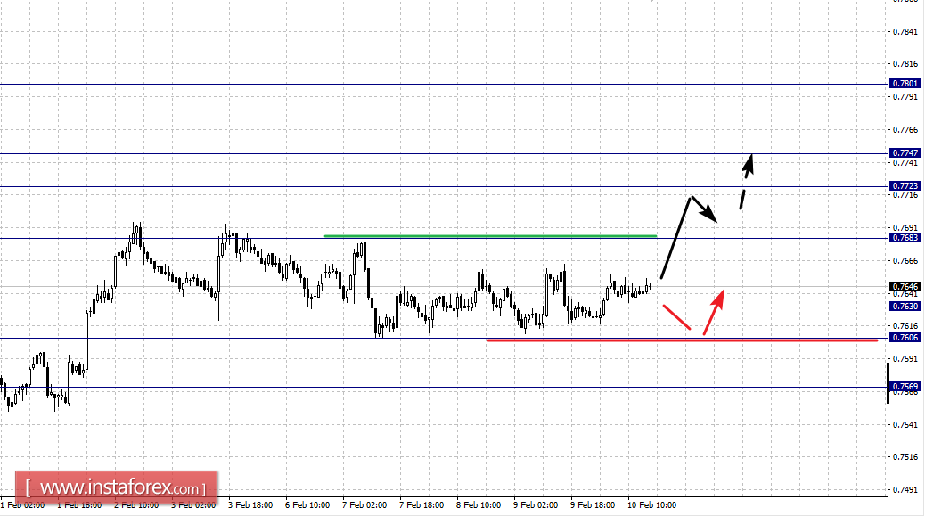 Фрактальный анализ по основным валютным парам на 10 февраля
