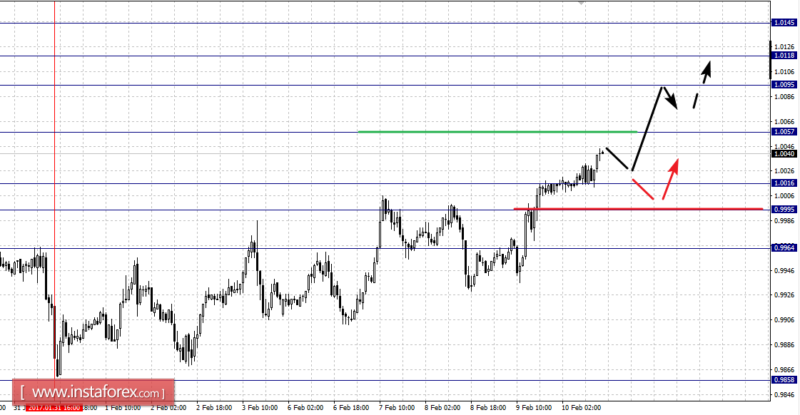 Фрактальный анализ по основным валютным парам на 10 февраля