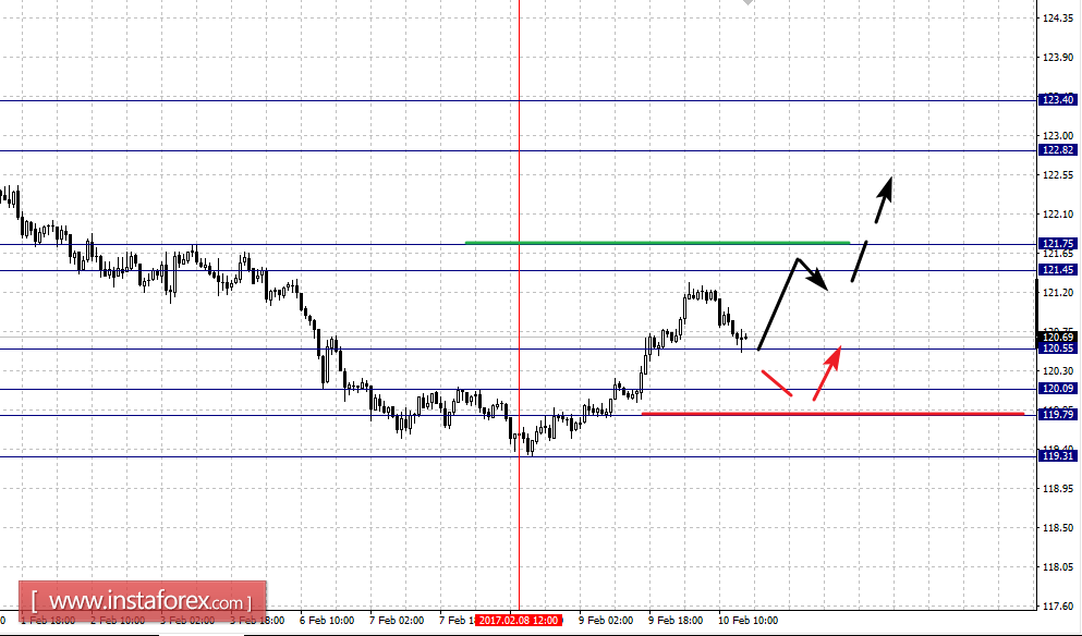 Фрактальный анализ по основным валютным парам на 10 февраля