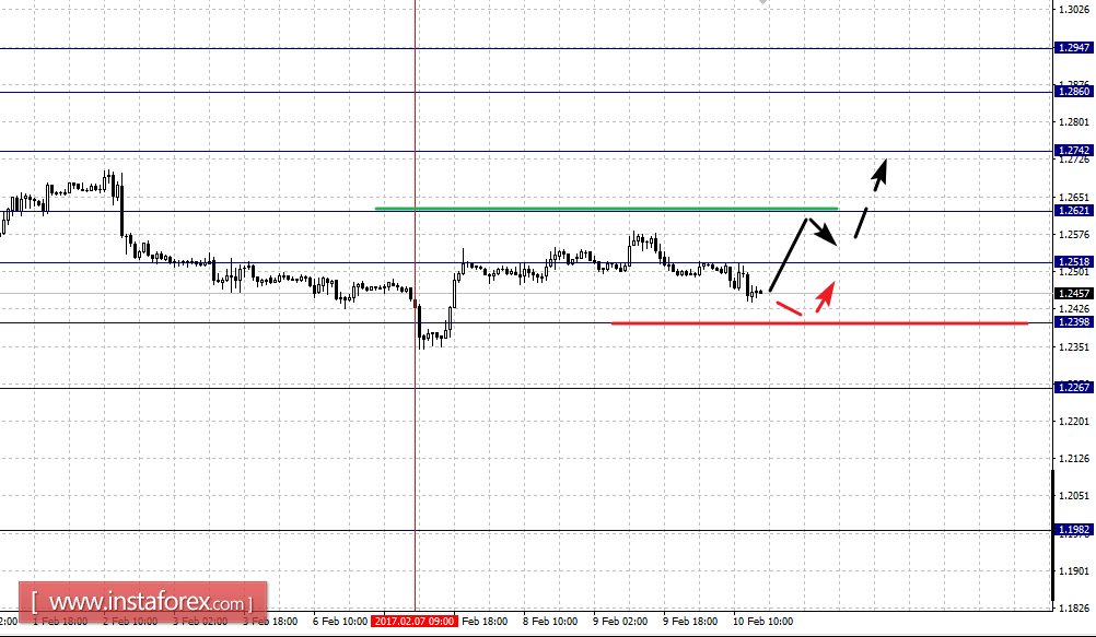 Фрактальный анализ по основным валютным парам на 10 февраля
