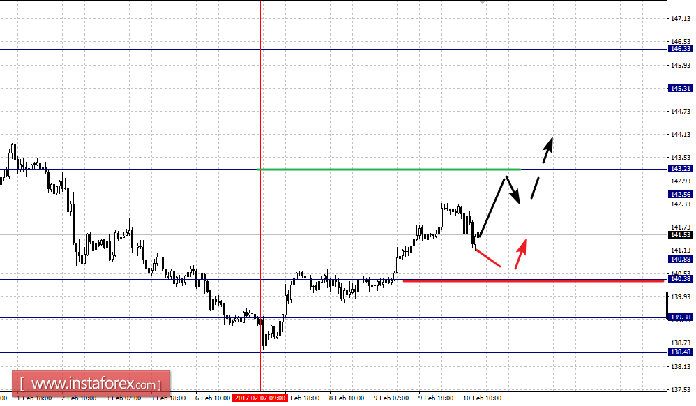 Фрактальный анализ по основным валютным парам на 10 февраля
