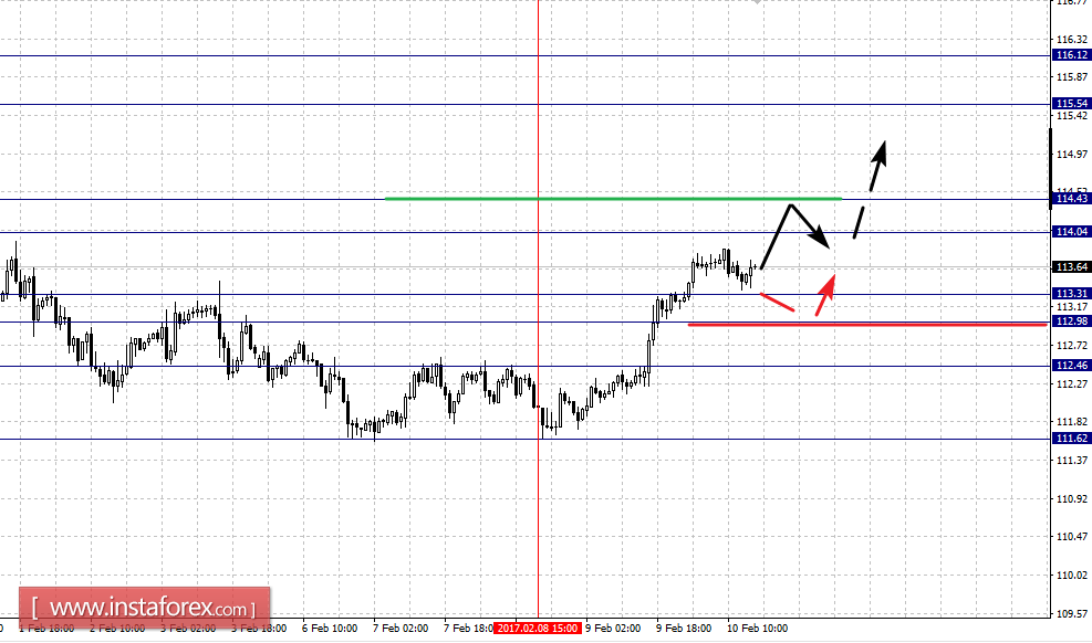 Фрактальный анализ по основным валютным парам на 10 февраля