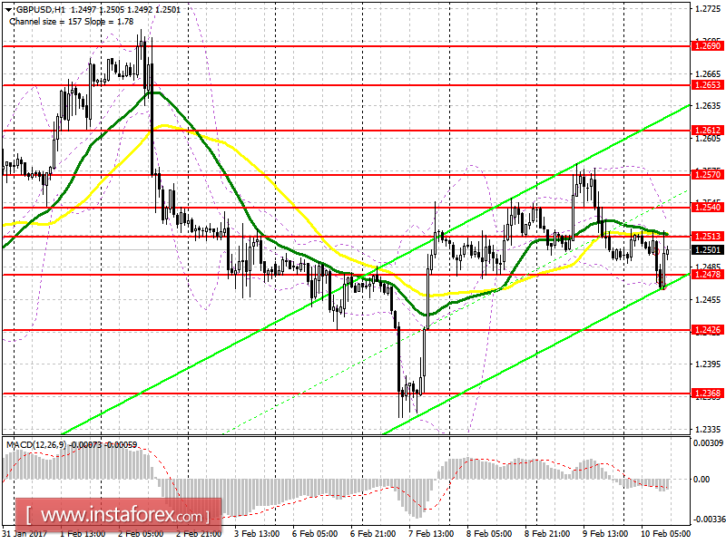 Торговый план на американскую сессию 10 февраля