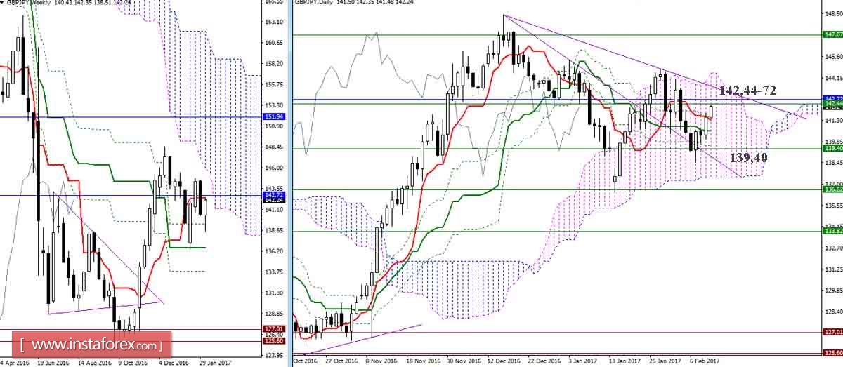 Дневной обзор GBP/JPY и EUR/JPY на 10.02.17. Индикатор Ишимоку