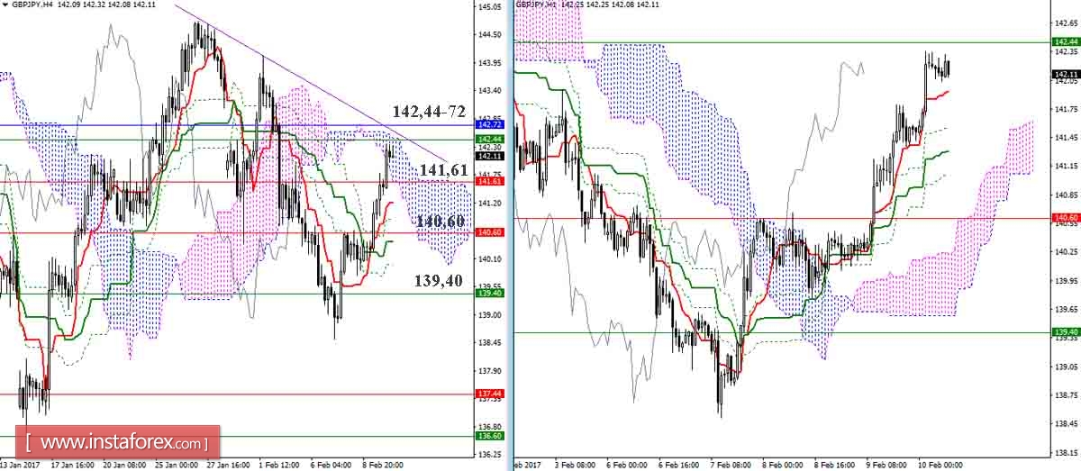 Дневной обзор GBP/JPY и EUR/JPY на 10.02.17. Индикатор Ишимоку