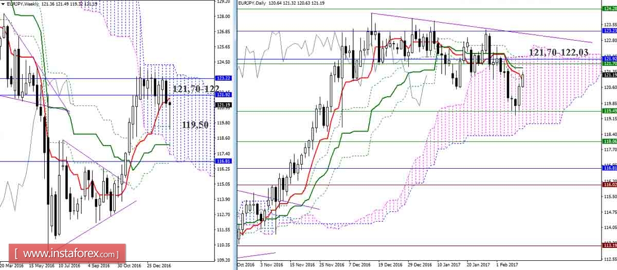 Дневной обзор GBP/JPY и EUR/JPY на 10.02.17. Индикатор Ишимоку