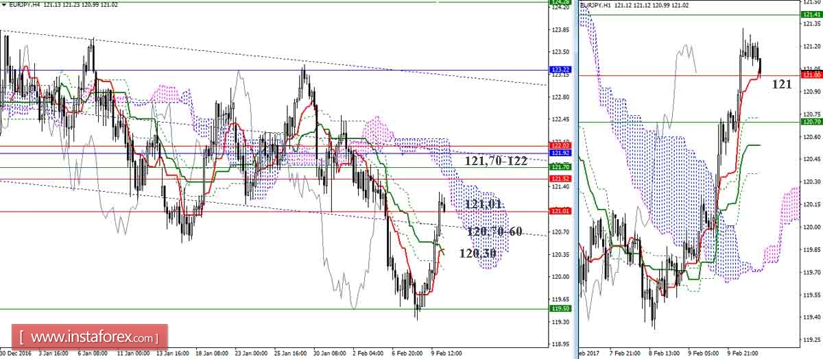 Дневной обзор GBP/JPY и EUR/JPY на 10.02.17. Индикатор Ишимоку