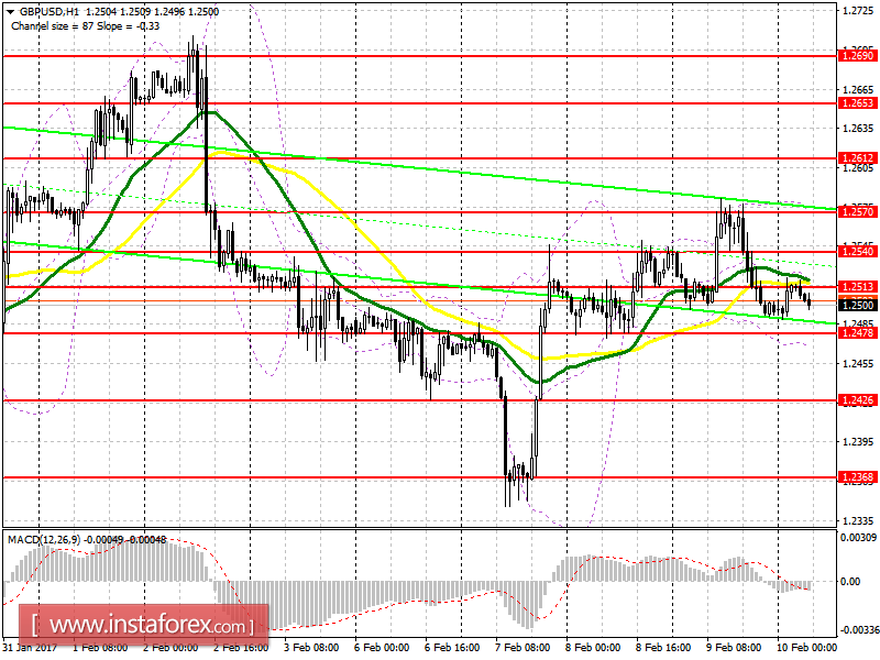 Торговый план на европейскую сессию 10 февраля