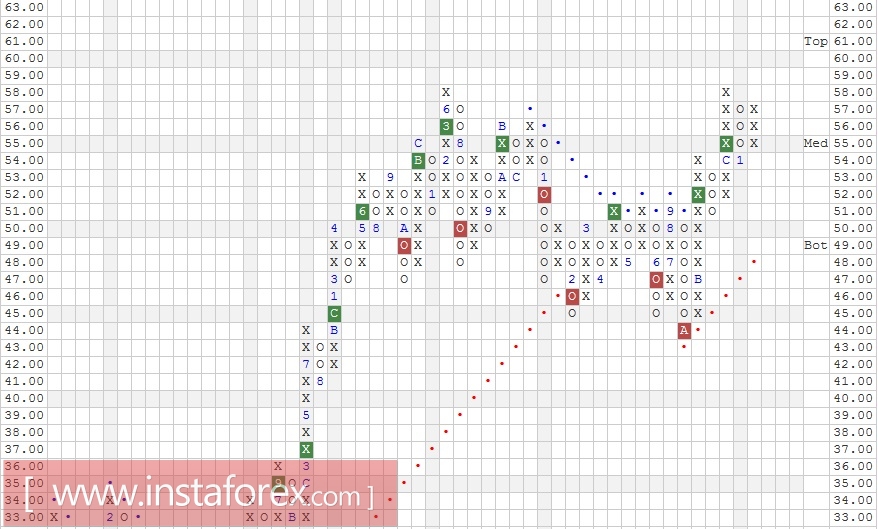 Акции компании Wells Fargo &amp; Company (WFC). Анализ методом "Крестики-Нолики" на 10.02.2017