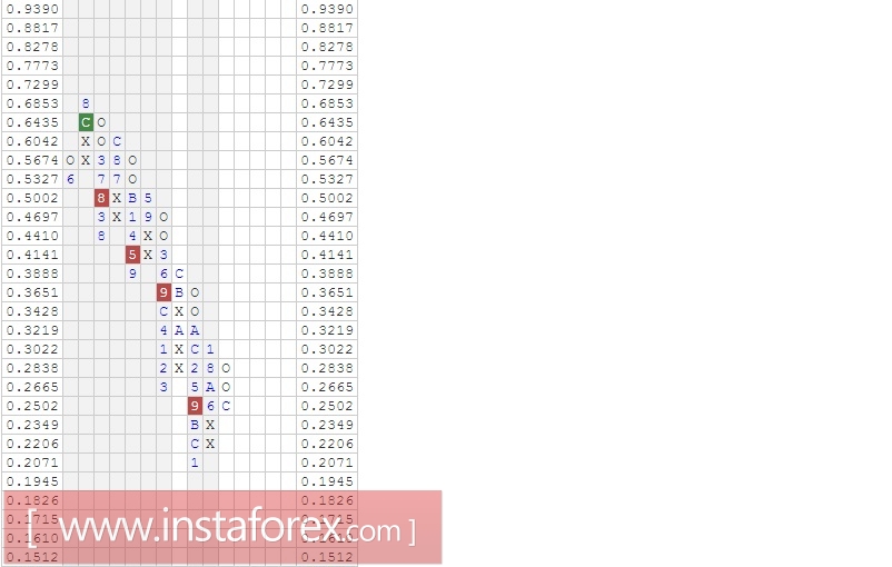 Валютная пара EUR\USD. Анализ методом "Крестики-Нолики" на 10.02.2017