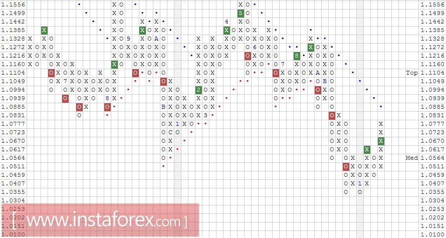 Валютная пара EUR\USD. Анализ методом "Крестики-Нолики" на 10.02.2017