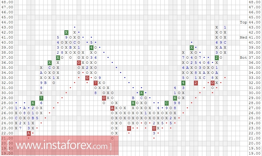 Акции компании AT&amp;T Inc. (T). Анализ методом "Крестики-Нолики" на 10.02.2017