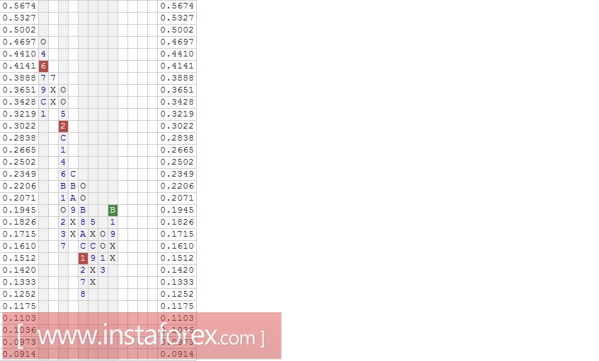 Валютная пара AUD\CHF. Анализ методом "Крестики-Нолики" на 10.02.2017