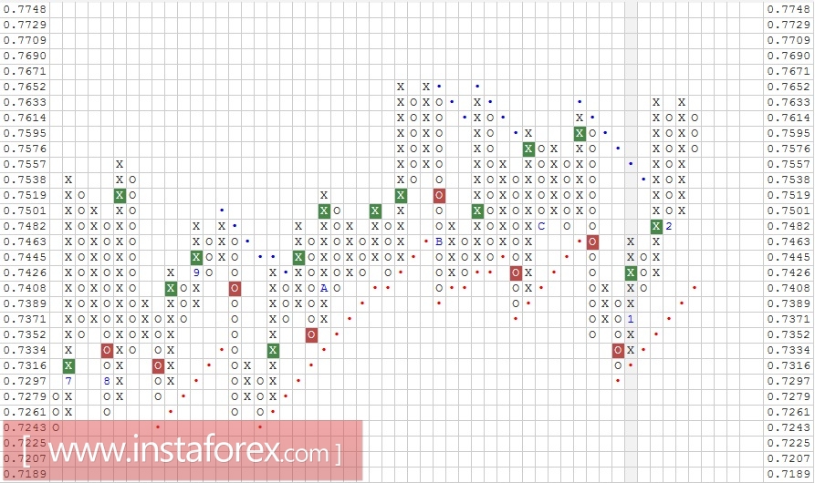 Валютная пара AUD\CHF. Анализ методом "Крестики-Нолики" на 10.02.2017