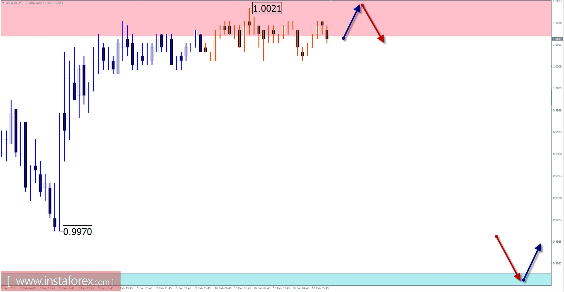Торговый обзор на 10 февраля по упрощенному волновому анализу 